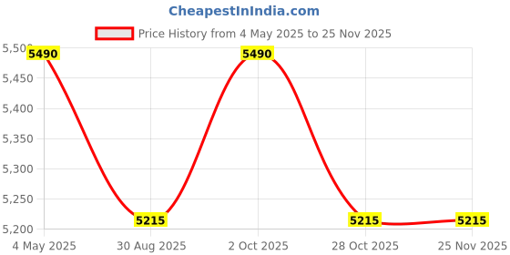 amazon.in Swimming Pool 10-Feet 3 Stripped Inflatable Pool, Large Pool with Electric Air Pump, 120"x72"x24" Blow Up Swimming Pool for Adult and Kids,Summer Backyard Garden Lounge Pool Price History Graph from 4 May 2025 to 24 Nov 2025