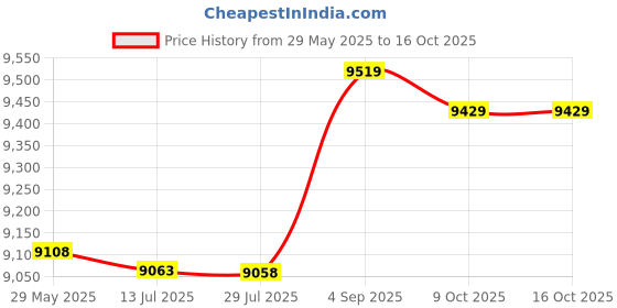 amazon.in raitron Swimming Pool Accessory Pool Foot Pump, Swimming Inflator Pump, Portable Air Pump, Swim Rings Floating Mats for Inflatable Boats Beds Tools (Color : Inflatable pump) raitron Price History Graph from 29 May 2025 to 16 Oct 2025