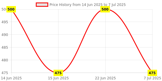 amazon.in sarrah Swimming Pool Algicide Powder 1 Kg (My Water has Gone Green with Algae! What do I do? - Step by Step) sarrah Price History Graph from 14 Jun 2025 to 7 Jul 2025