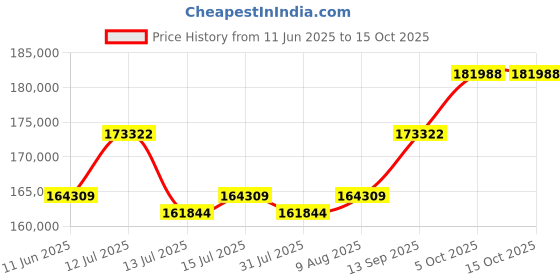 amazon.in Swimming Pool AquaPeace Silent Inverter Heat Pump 6.8 Kw. Max Current AMP 7.5, Power Supply 230V/1PH, Pool Volume (15-30 m3) with Wi-Fi Connectivity Price History Graph from 11 Jun 2025 to 15 Oct 2025