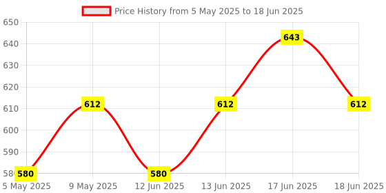 amazon.in Swimming Pool Blue Plastic Leaf Rake Mesh Net Skimmer Clean Swimming Pool Tool Leaf Skimmer Net Price History Graph from 5 May 2025 to 18 Jun 2025