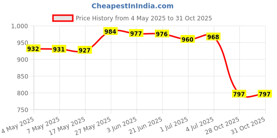 amazon.in Swimming Pool Brush Head 10 Inches for Bathtubs Blue Professional Durable Price History Graph from 4 May 2025 to 28 Oct 2025