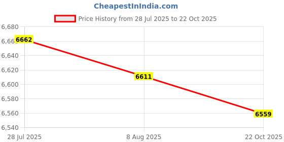 amazon.in Swimming Pool Chamber Part Replacement Chamber for Indoor SPA in Ground Pool Price History Graph from 28 Jul 2025 to 22 Oct 2025