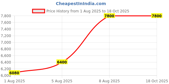 amazon.in Swimming Pool cleanig Set, Section Sweeping Kit Flexible Hose Pipe 12mtr, Vacuum Head 18 inch,Wall Steel Handle Brush 18inch, Leafe Net, Test kit, Algae Brush Price History Graph from 1 Aug 2025 to 17 Oct 2025