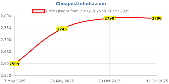 amazon.in Swimming Pool Cleaning Brush Multipurpose for Inground Swimming Pools Corner Price History Graph from 7 May 2025 to 31 Oct 2025