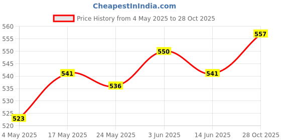 amazon.in Swimming Pool Cleaning Brush Pool Brush for Swimming Pools, Spas & Hot Tubs Black Price History Graph from 4 May 2025 to 28 Oct 2025
