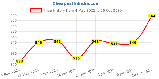 amazon.in Swimming Pool Cleaning Brush Pool Brush for Swimming Pools, Spas & Hot Tubs Black | Yard, Garden & Outdoor Living | Pools & Spas | Pool Cleaning Tools | Handheld Pool Brushes & Nets Price History Graph from 4 May 2025 to 30 Oct 2025
