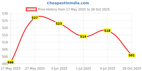 amazon.in Swimming Pool Cleaning Brush Pool Brush for Swimming Pools, Spas & Hot Tubs Red Price History Graph from 17 May 2025 to 28 Oct 2025
