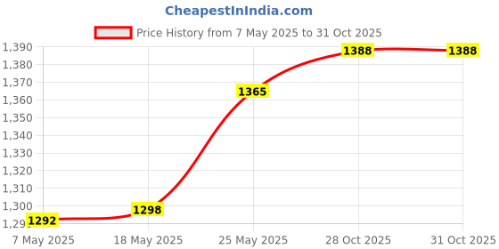 amazon.in Swimming Pool Cleaning Brush Spa Pool Cleaning Brush Scrub Brush Curved Edge Price History Graph from 7 May 2025 to 30 Oct 2025