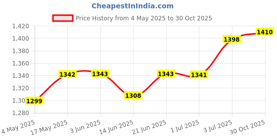 amazon.in Swimming Pool Cleaning Brush Spa Pool Cleaning Brush Scrub Brush Curved Edge | Yard, Garden & Outdoor Living | Pools & Spas | Pool Cleaning Tools | Handheld Pool Brushes & Nets Price History Graph from 4 May 2025 to 30 Oct 2025