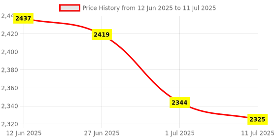 amazon.in Swimming Pool Cleaning Netting 4 Poles Maintenance Pool Skimmer Net SPA Pond Single Pole 38 cm Price History Graph from 12 Jun 2025 to 11 Jul 2025