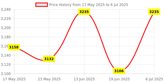 amazon.in Swimming Pool Cleaning Netting Fishing Net Pool Bathtub Spa Pool Skimmer Net 171Cm Price History Graph from 17 May 2025 to 6 Jul 2025