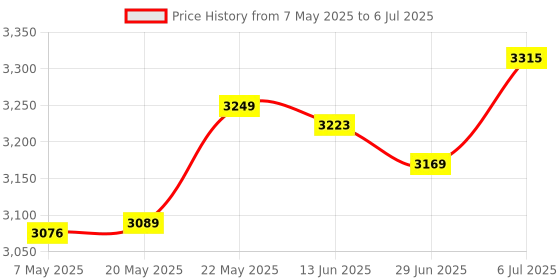 amazon.in Swimming Pool Cleaning Netting Fishing Net Pool Bathtub Spa Pool Skimmer Net 184Cm Price History Graph from 7 May 2025 to 6 Jul 2025