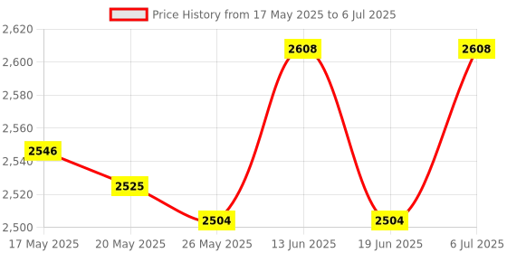 amazon.in Swimming Pool Cleaning Netting Pool Skimmer Net with Pole for Spa Pool Pond Long Price History Graph from 17 May 2025 to 6 Jul 2025