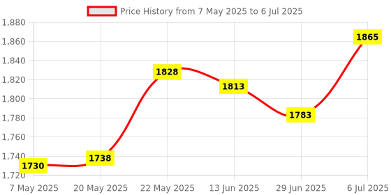 amazon.in Swimming Pool Cleaning Netting Pool Skimmer Net with Pole for Spa Pool Pond Short Price History Graph from 7 May 2025 to 6 Jul 2025