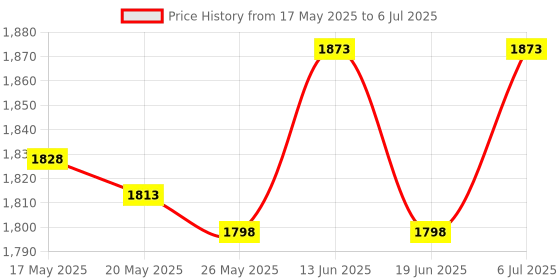 amazon.in Swimming Pool Cleaning Netting Pool Skimmer Net with Pole for Spa Pool Pond Short Price History Graph from 17 May 2025 to 6 Jul 2025