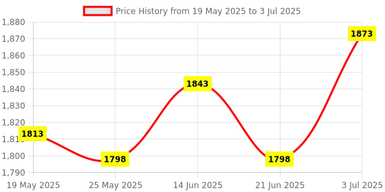 amazon.in Swimming Pool Cleaning Netting Pool Skimmer Net with Pole for SPA Pool Pond Short Price History Graph from 19 May 2025 to 3 Jul 2025