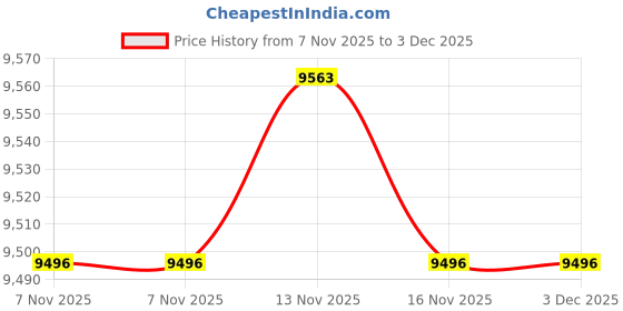 amazon.in Swimming Pool Cover Deck Anchor Metal Spring Installation and Removal Tool Price History Graph from 7 Nov 2025 to 3 Dec 2025
