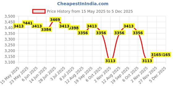 amazon.in Swimming Pool Cover for Above Ground Pool Outdoor Dustproof Pool Cover 3.3M Price History Graph from 15 May 2025 to 5 Dec 2025