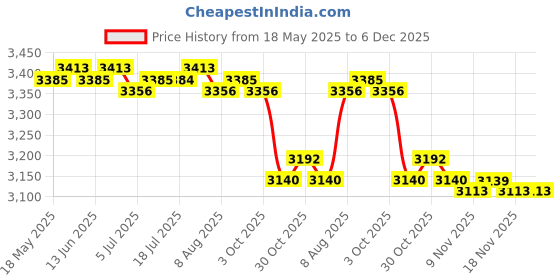amazon.in Swimming Pool Cover for Above Ground Pool Outdoor Dustproof Pool Cover 3.3M | 1 Swimming Pool Cover Price History Graph from 18 May 2025 to 5 Dec 2025
