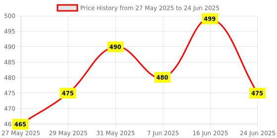 amazon.in Swimming Pool Deep Leaf Net attaching with Standard Heavy Duty Pool Cleaning Tool Price History Graph from 27 May 2025 to 24 Jun 2025