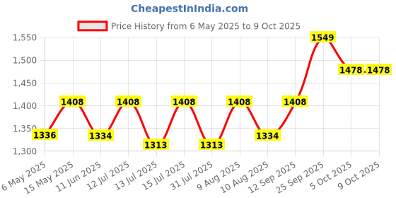 amazon.in bluewave Swimming Pool Deluxe Leaf Net & Handle with 18" inch Curved Wall Brush with Nylon Bristles Cleaning Brush bluewave Price History Graph from 6 May 2025 to 8 Oct 2025
