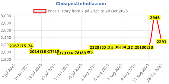 amazon.in Swimming Pool Depth Marking Stickers Self Adhesive No Diving 4 Pack No Diving Safety Stickers 6" with 4" Lettering Vinyl Depth Markers Pool Warning Stickers Price History Graph from 7 Jul 2025 to 28 Oct 2025