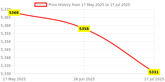 amazon.in Swimming Pool Detector, Accurately Simple to Operate Convenient Water Quality Tester for Swimming Pool or Spa Price History Graph from 17 May 2025 to 17 Jul 2025