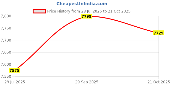 amazon.in Swimming Pool Detector, Convenient and Practical Water Quality Tester for Most People for Swimming Pool or Spa Price History Graph from 28 Jul 2025 to 21 Oct 2025