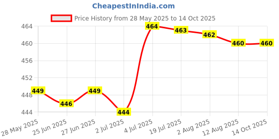 amazon.in Swimming Pool Drain Valve Cap Outlet Cover for Above Ground Pool Replacement Single Cover Price History Graph from 28 May 2025 to 14 Oct 2025