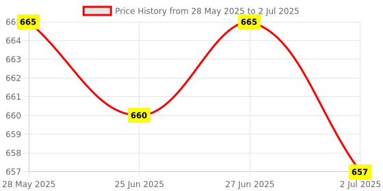 amazon.in Swimming Pool Drain Valve Cap Outlet Cover for Above Ground Pool Replacement with 2 Plug Price History Graph from 28 May 2025 to 2 Jul 2025