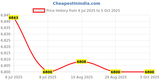 amazon.in Swimming Pool Emergency Hook, Multipurpose Round Aluminium Alloy Comfortable Handle Pool Emergency Hook for Water Park Price History Graph from 6 Jul 2025 to 5 Oct 2025