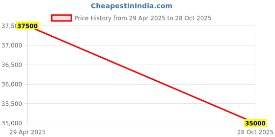 amazon.in Swimming Pool Filter 800 Dia with Multi Port Valve Price History Graph from 29 Apr 2025 to 28 Oct 2025