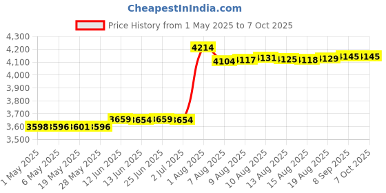 amazon.in Swimming Pool Filter Cartridge Cleaner Removes Debris and Dirt for Pool Filter Spa and Pool Cartridge Cleaner Tool. Price History Graph from 1 May 2025 to 6 Oct 2025