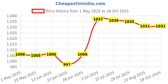 amazon.in Swimming Pool Floating Chlorine Dispenser Dispenser + 50Pcs Tablets|Home & Garden|Yard, Garden & Outdoor Living|Pools & Spas|Pool Chemicals & Testing|Pool Chemicals & Clarifiers Price History Graph from 1 May 2025 to 17 Oct 2025