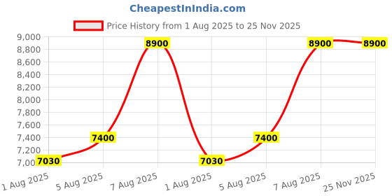 amazon.in Swimming Pool Floor Cleanig kit Flexible EVA Hose Pipe 12mtr, Vacuum Head 18 inch,Wall Steel Handle Brush 18inch Wall and Floor, Pool Skimmer (Leaf net) Test kit, Algae Brush Price History Graph from 1 Aug 2025 to 24 Nov 2025