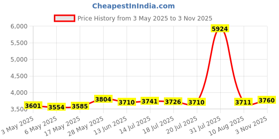 amazon.in Swimming Pool Hose Flexible with Swivel Cuff Replacement Heavy Duty Durable Price History Graph from 3 May 2025 to 3 Nov 2025
