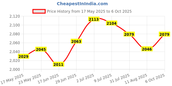 amazon.in Swimming Pool Hose Lightweight Flexible Pool Filter Pump Hose Pool Pump Hose Price History Graph from 17 May 2025 to 6 Oct 2025