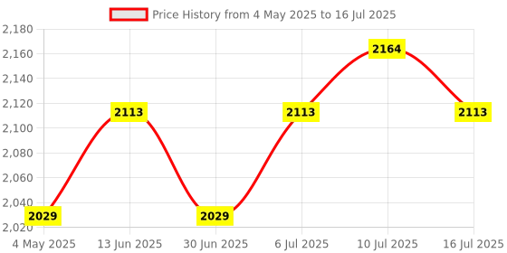 amazon.in Swimming Pool Hose Lightweight Flexible Pool Filter Pump Hose Pool Pump Hose Price History Graph from 4 May 2025 to 16 Jul 2025