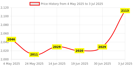 amazon.in Swimming Pool Hose Lightweight Flexible Pool Filter Pump Hose Pool Pump Hose Price History Graph from 4 May 2025 to 3 Jul 2025