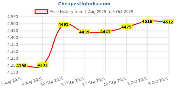 amazon.in Swimming Pool Hose Valve, 2-in-1 Plunger Design, For Filter Circulation System (Three way valve 2pcs) Price History Graph from 1 Aug 2025 to 5 Oct 2025