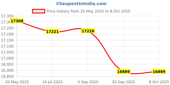 amazon.in Swimming Pool Ladder Accessories, Swimming Pool Ladder Treads, Tread Replacement, for Spa And Spa Pools Price History Graph from 20 May 2025 to 8 Oct 2025