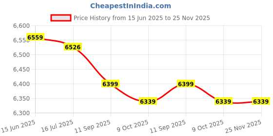 amazon.in Swimming Pool Ladder Accessory, Great Bearing Ladders Pedal, Large Spa Pool Hot Spring for Swimming Pool Price History Graph from 15 Jun 2025 to 25 Nov 2025