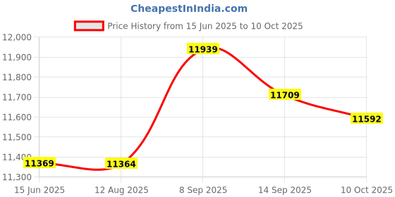 amazon.in Swimming Pool Ladder Accessory, with Anti‑skid Rubber Pad Pedal Replacement, Ladder Accessory, for Spas and Hot Springs Swimming Pool Price History Graph from 15 Jun 2025 to 10 Oct 2025