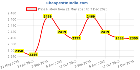 amazon.in Swimming Pool Ladder Anti-Slip Mat 36 x 9 inch Protective Pool Ladder Step Pad Non-Slip Safety Liner for Swimming Pool and Stairs-Layfoxz Price History Graph from 21 May 2025 to 2 Dec 2025