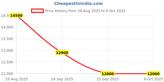 amazon.in Swimming Pool Ladder for In-Ground Pools - Heavy Duty 5-Step Stainless Steel Step Ladder With Easy Mount Legs Price History Graph from 29 Aug 2025 to 9 Oct 2025