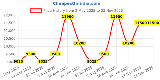 amazon.in Swimming Pool Ladder for In Ground Pools Heavy Duty Stainless Steel Pool Step Ladder with Easy Mount Legs Stainless Steel 304, 3 Steps Price History Graph from 2 May 2025 to 23 Nov 2025