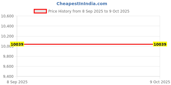 amazon.in Swimming Pool Ladder Step, Anti‑Slip Stainless Steel ABS Thickened Ladders Pedal, Large Carrying Capacity Durable Easy to Disassemble Replacement Ladder Rung Steps for Spa, Hot Spring, Swimming Pool Price History Graph from 8 Sep 2025 to 9 Oct 2025