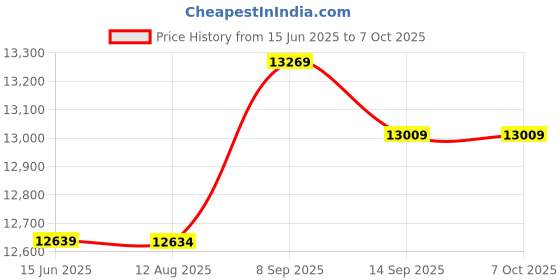 amazon.in Swimming Pool Ladder Step, Stainless Steel Slip Mat Replacement Pool Ladder Steps Thickened Pedal Safe to Use Durable Ladder Rung Steps for Swimming Pool Spa Hot Spring Price History Graph from 15 Jun 2025 to 7 Oct 2025