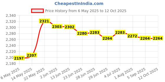 amazon.in Swimming Pool Ladder Weights 20L for Above Ground Swimming Pool Entry System 2Pc Price History Graph from 6 May 2025 to 11 Oct 2025